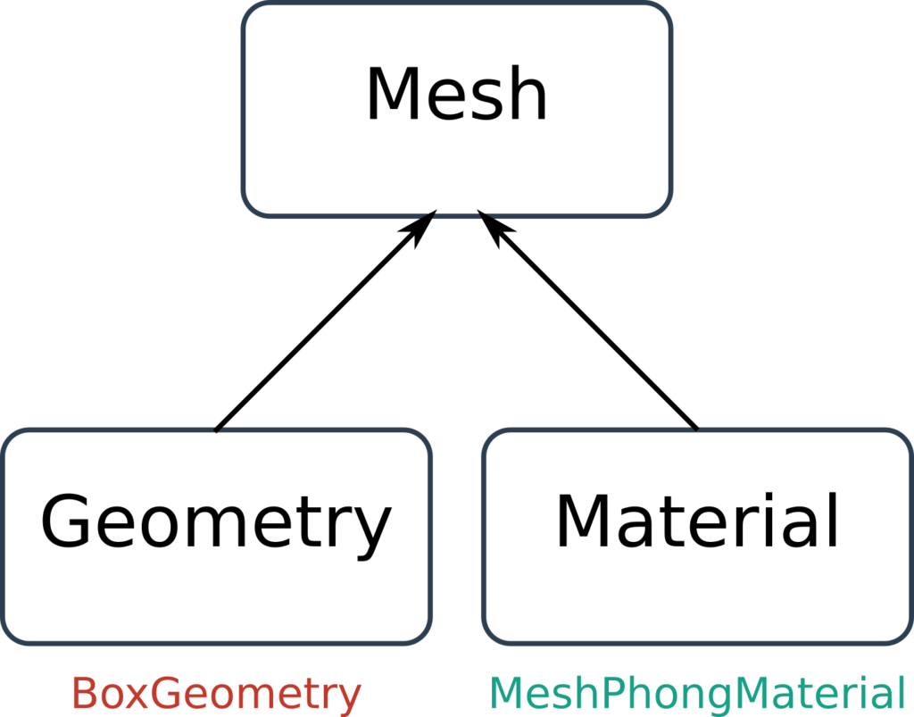 Mesh Geometry Material