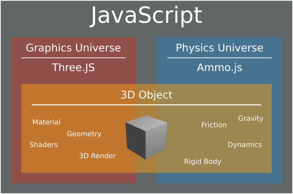 Ammo.js and Three.JS