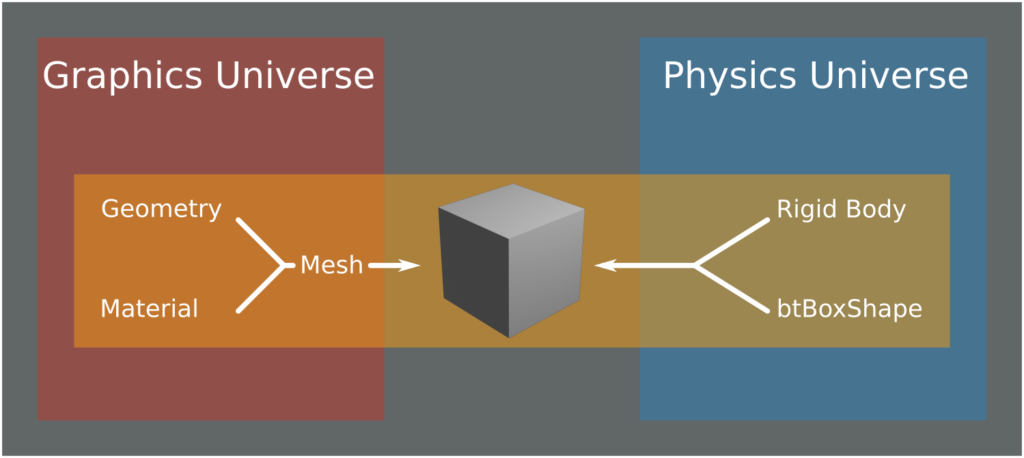 Three.JS and Ammo.js cube