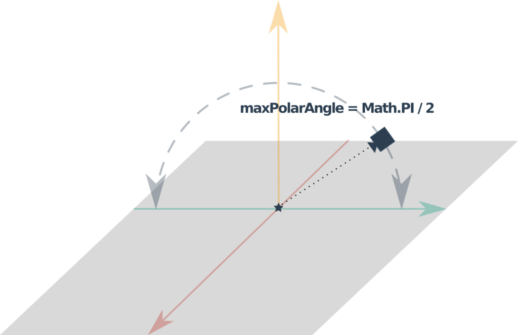 Camera maxPolarAngle