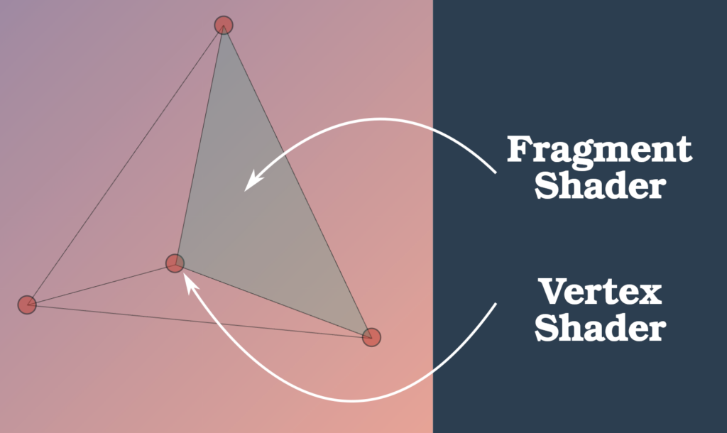 Vertex shader et Fragment shader